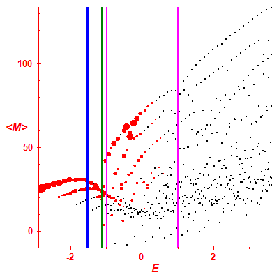 Peres lattice <M>